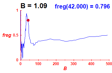 freg(B=1.09,E)