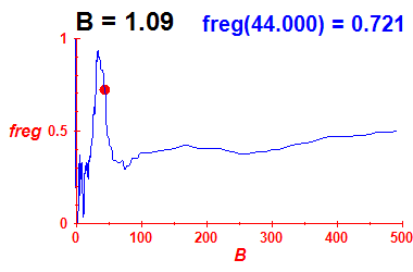 freg(B=1.09,E)