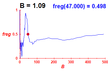 freg(B=1.09,E)