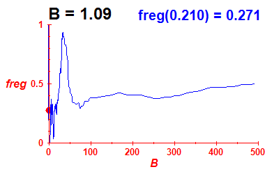 freg(B=1.09,E)