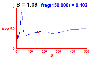 freg(B=1.09,E)