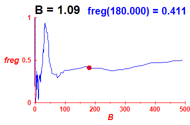 freg(B=1.09,E)