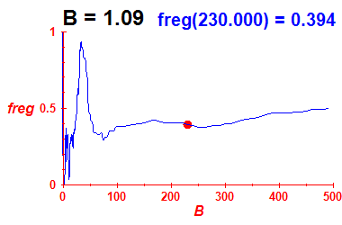 freg(B=1.09,E)