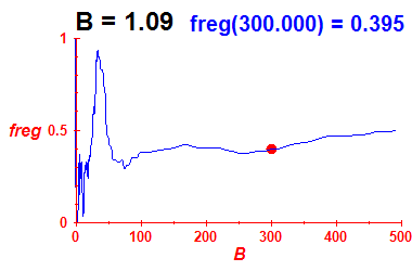 freg(B=1.09,E)