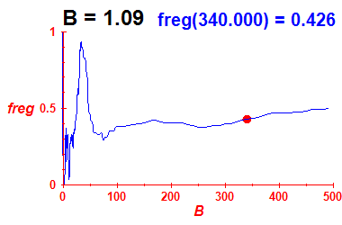 freg(B=1.09,E)