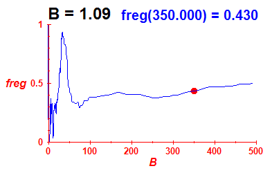 freg(B=1.09,E)