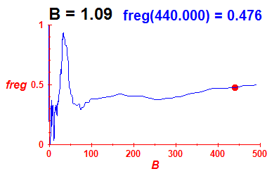 freg(B=1.09,E)