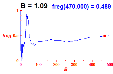 freg(B=1.09,E)