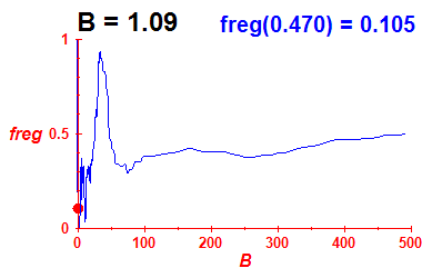 freg(B=1.09,E)