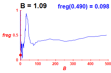 freg(B=1.09,E)