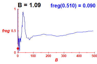 freg(B=1.09,E)