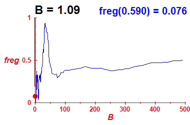 freg(B=1.09,E)