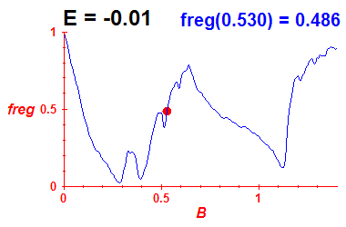 freg(B,E=-0.01)