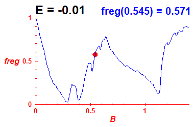 freg(B,E=-0.01)