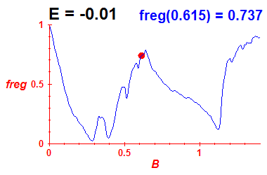 freg(B,E=-0.01)