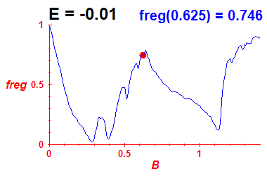 freg(B,E=-0.01)