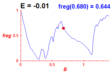 freg(B,E=-0.01)