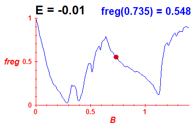 freg(B,E=-0.01)