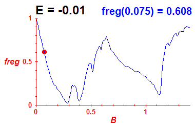 freg(B,E=-0.01)