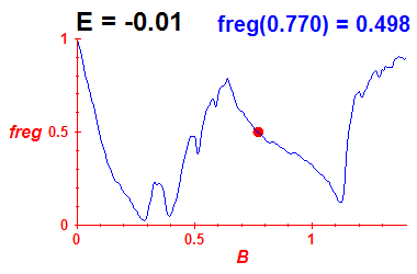 freg(B,E=-0.01)