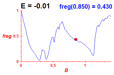 freg(B,E=-0.01)