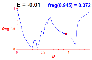 freg(B,E=-0.01)