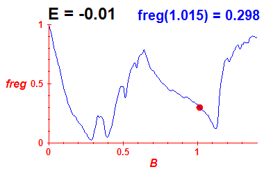 freg(B,E=-0.01)