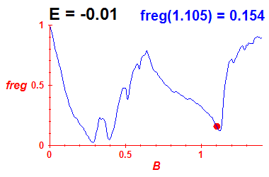 freg(B,E=-0.01)