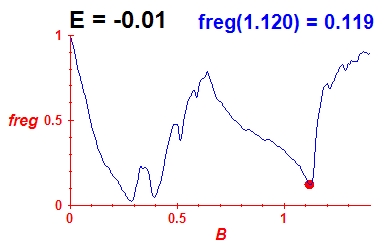 freg(B,E=-0.01)