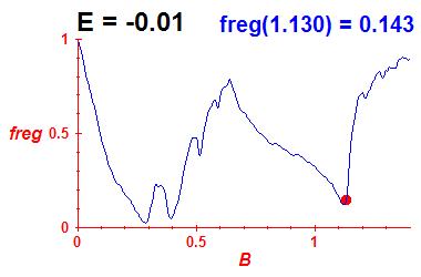 freg(B,E=-0.01)