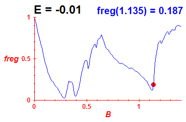 freg(B,E=-0.01)