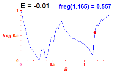 freg(B,E=-0.01)