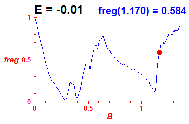 freg(B,E=-0.01)