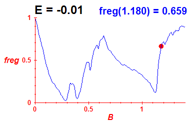 freg(B,E=-0.01)