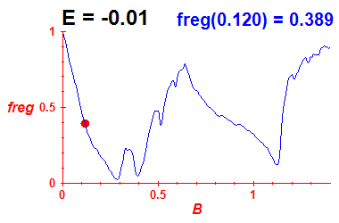 freg(B,E=-0.01)