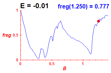 freg(B,E=-0.01)