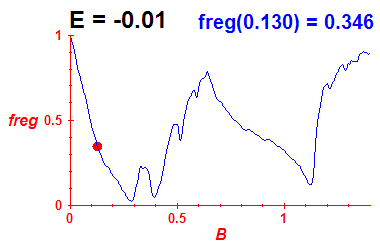 freg(B,E=-0.01)