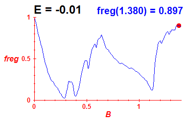 freg(B,E=-0.01)