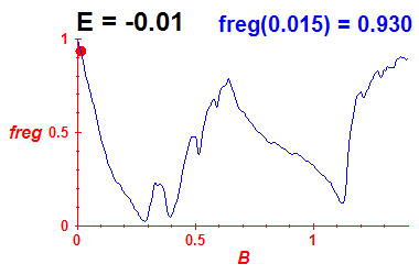 freg(B,E=-0.01)