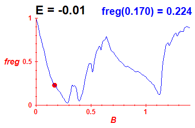 freg(B,E=-0.01)