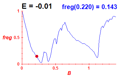 freg(B,E=-0.01)