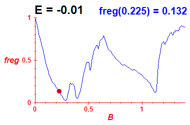 freg(B,E=-0.01)