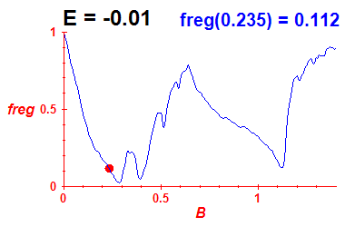 freg(B,E=-0.01)