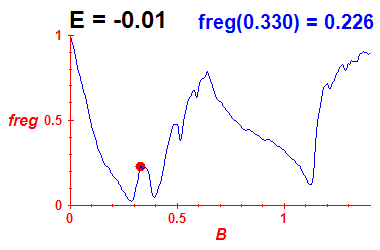 freg(B,E=-0.01)