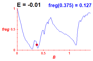 freg(B,E=-0.01)