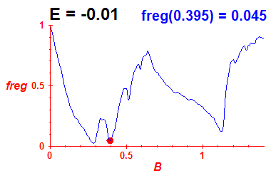 freg(B,E=-0.01)