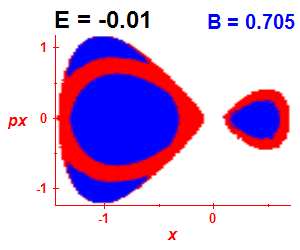 Section of regularity (B=0.705,E=-0.01)