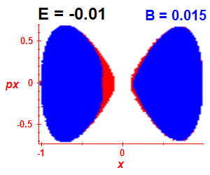 Section of regularity (B=0.015,E=-0.01)