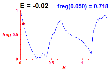 freg(B,E=-0.02)