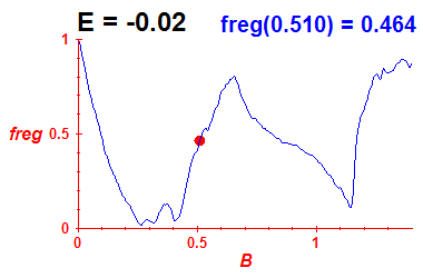 freg(B,E=-0.02)